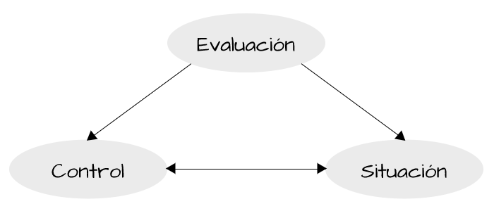 Evaluación y control estrés