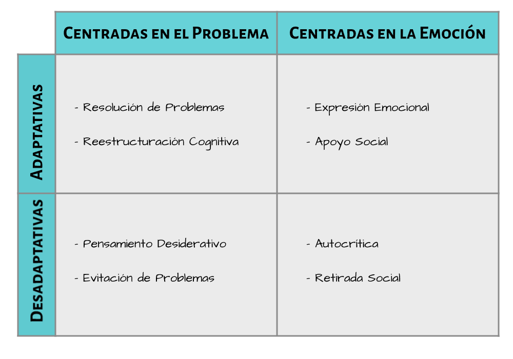 Afrontamiento problema y emoción