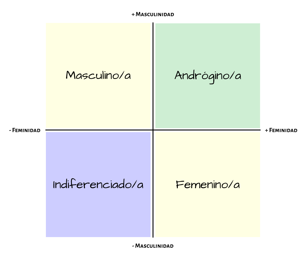 Androginia, masculinidad, feminidad